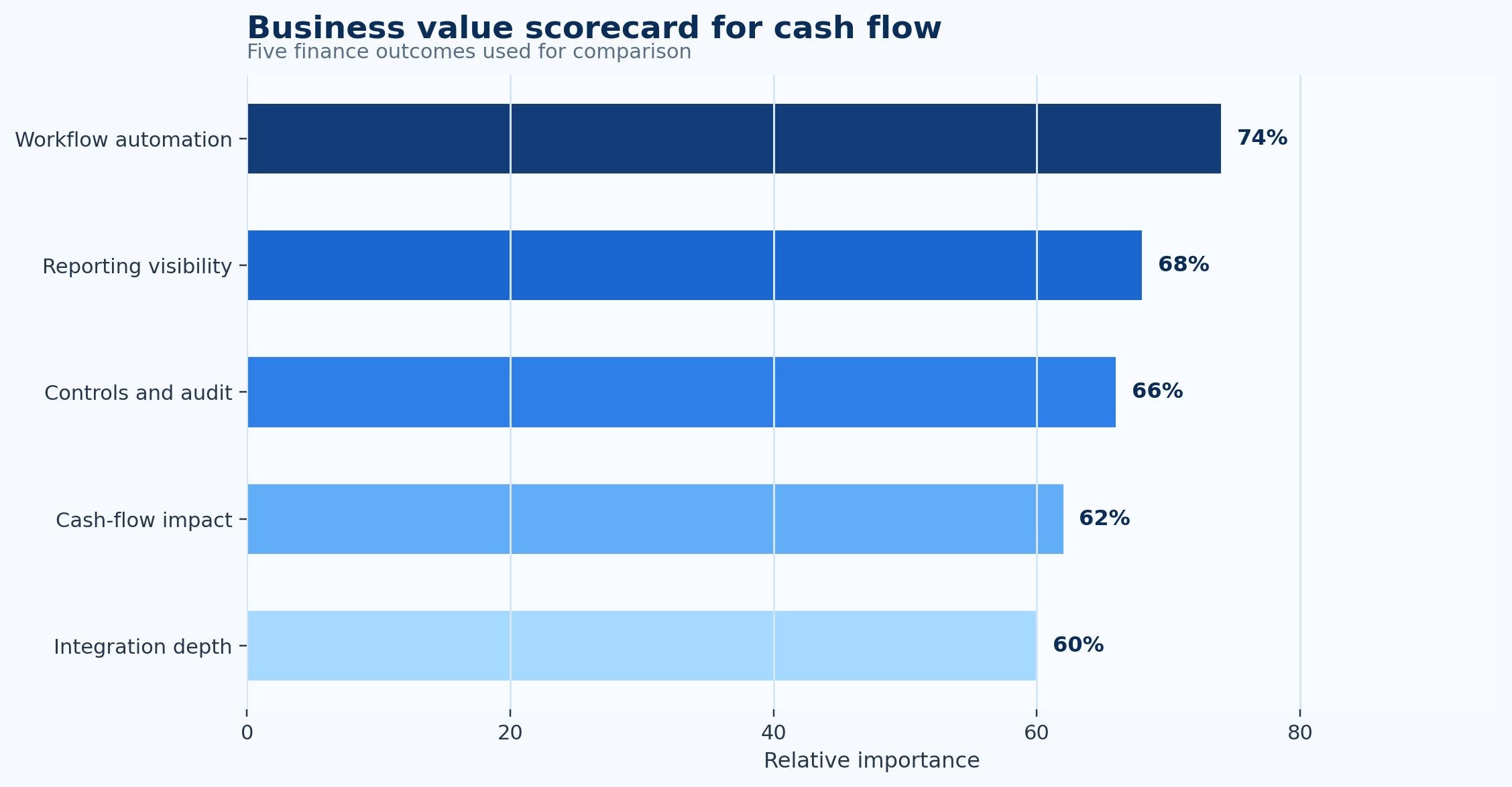 Cash Flow Management Statistics
