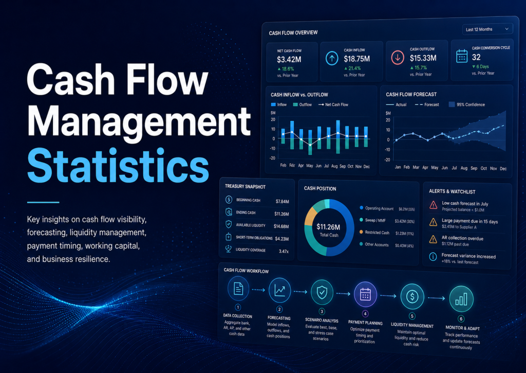 Cash Flow Management Statistics