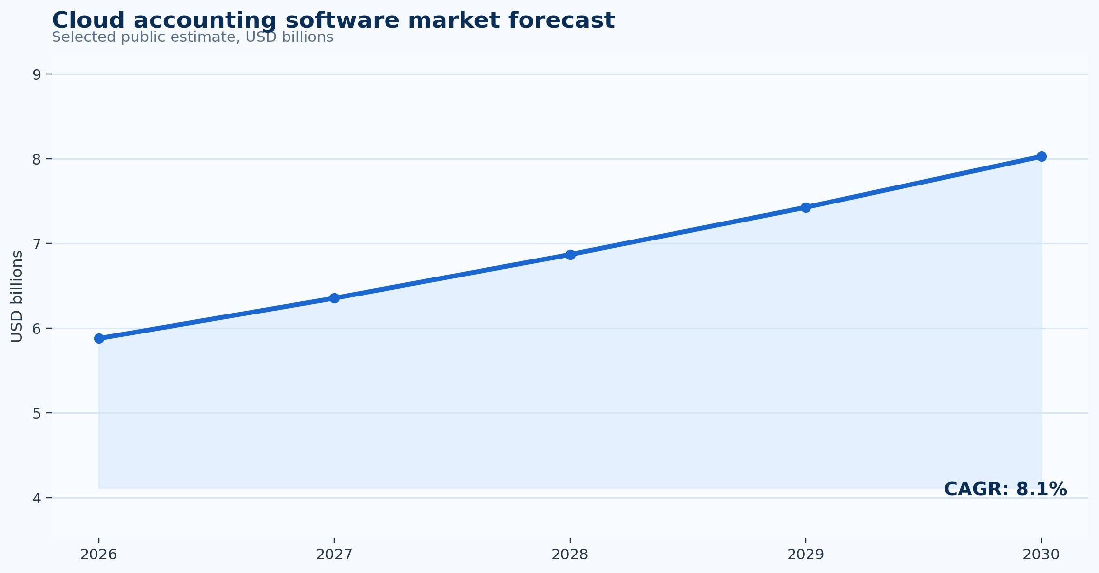 Cloud Accounting Statistics