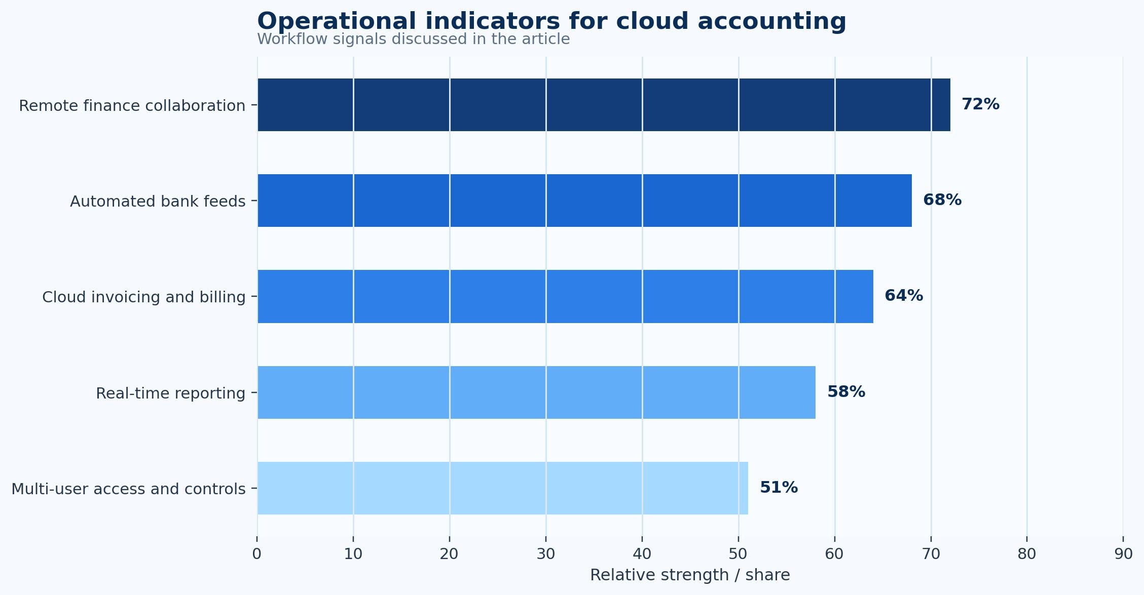 Cloud Accounting Statistics