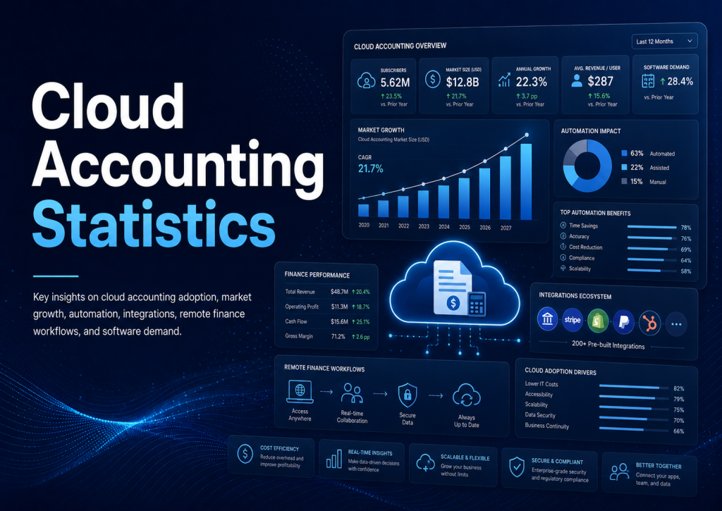 Cloud Accounting Statistics
