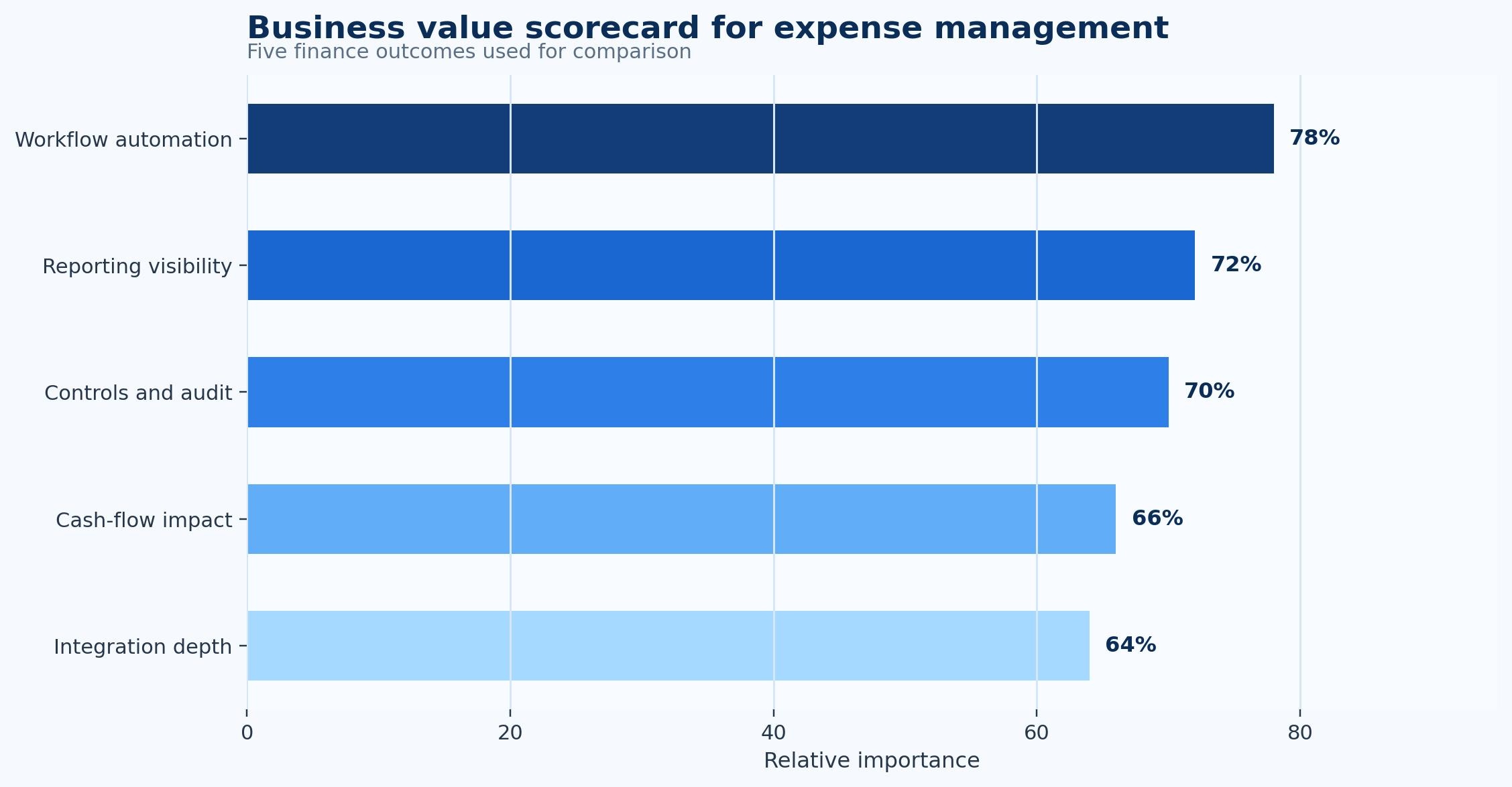 Expense Management