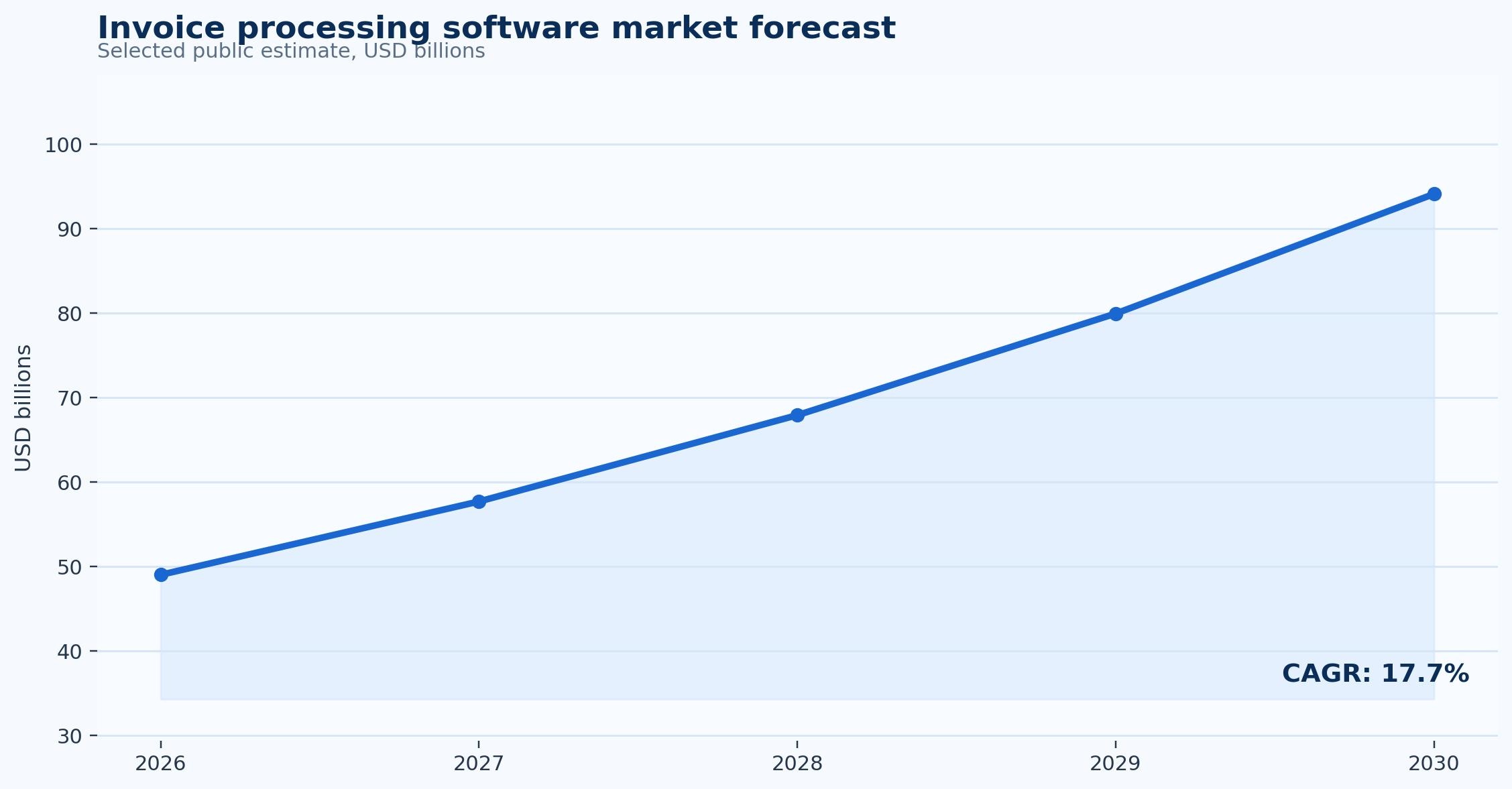 Invoice Automation Statistics