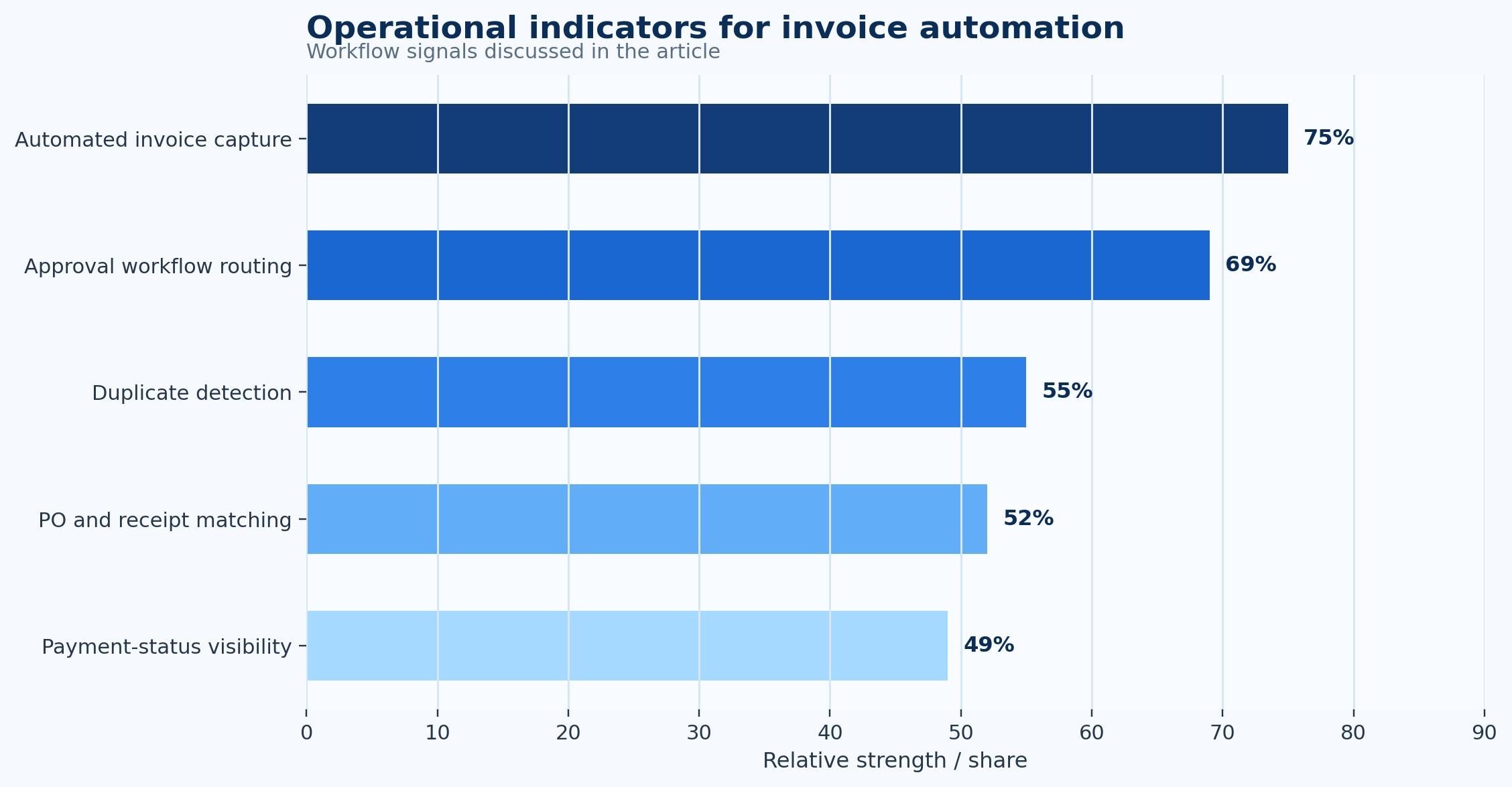 Invoice Automation Statistics