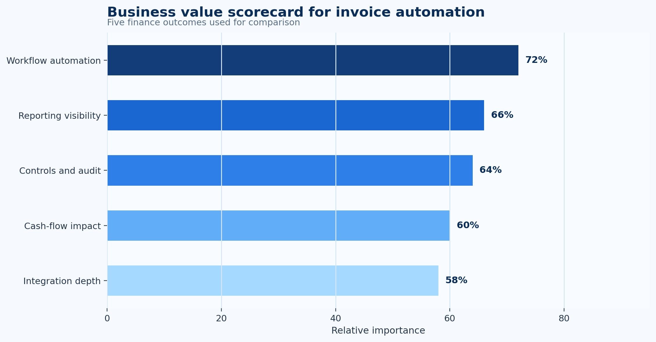 Invoice Automation Statistics