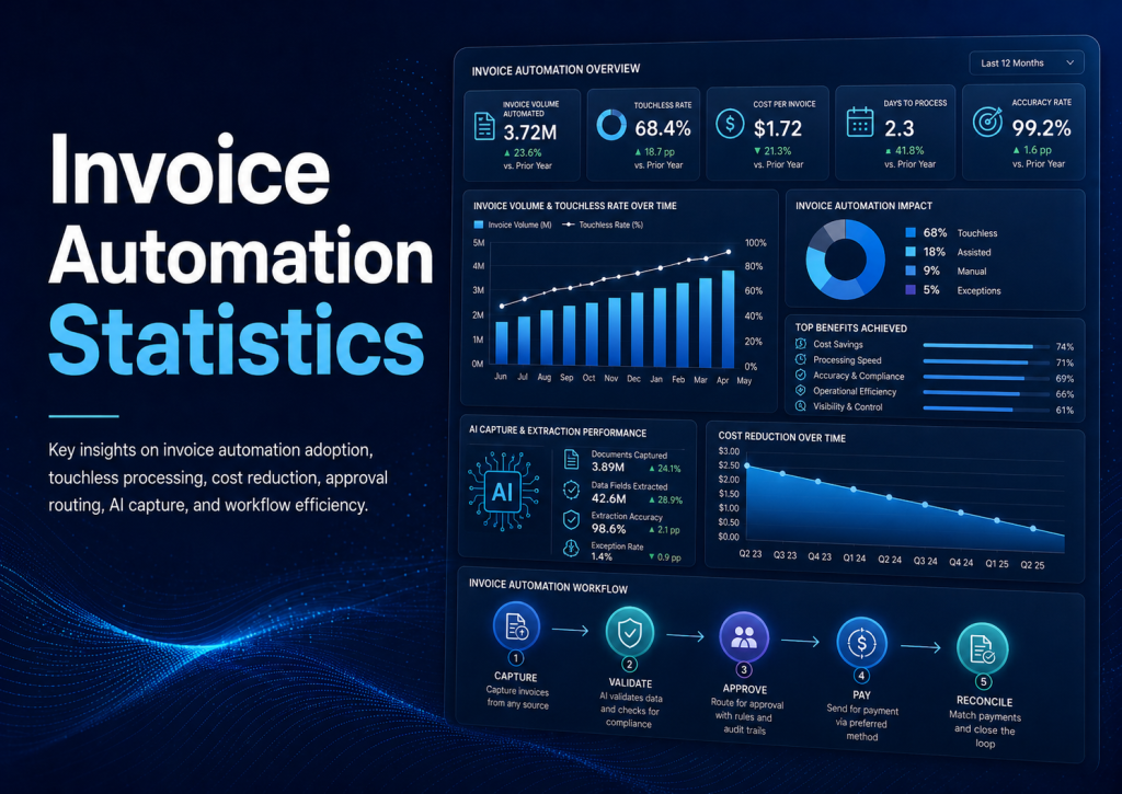 Invoice Automation Statistics
