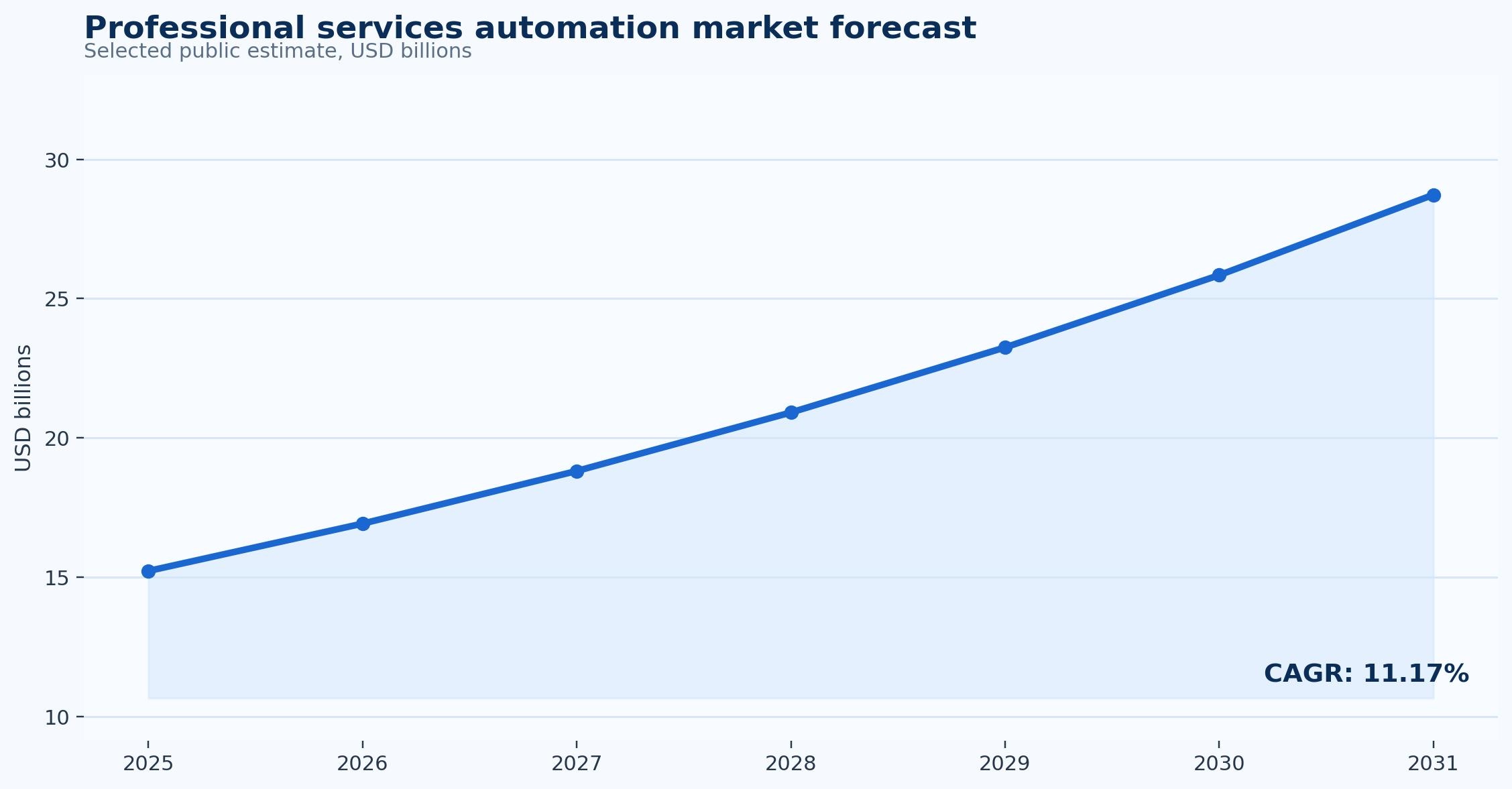 Professional Services Automation Statistics