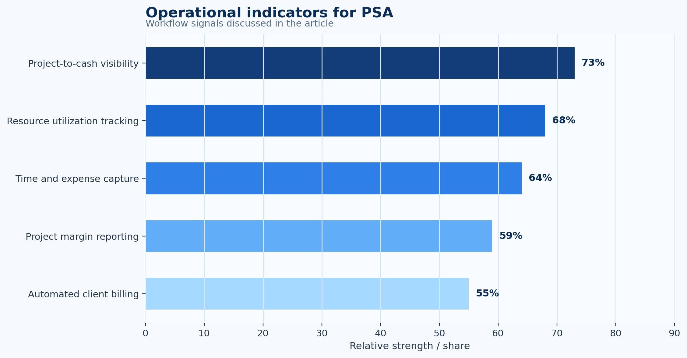 Professional Services Automation Statistics