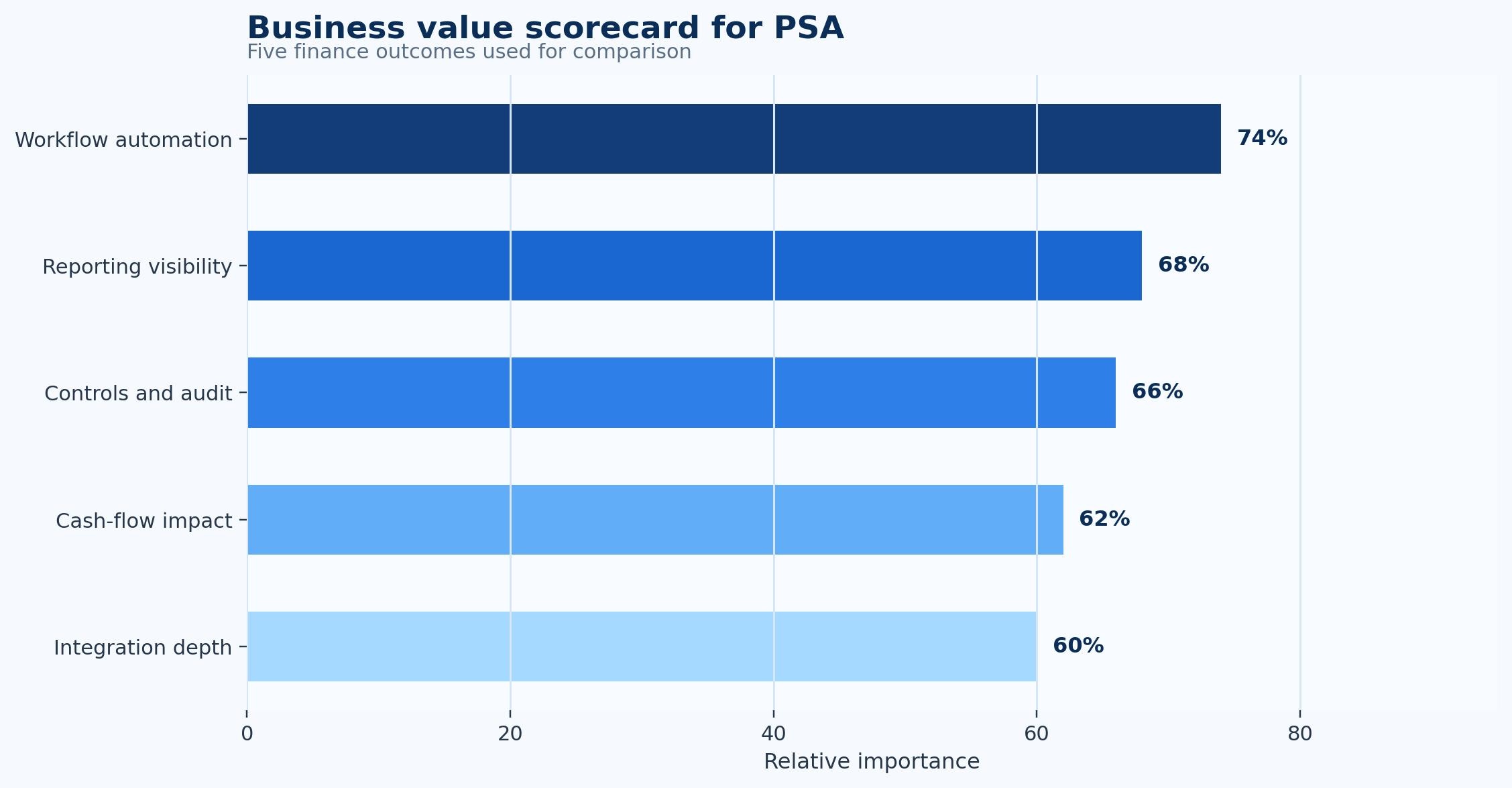 Professional Services Automation Statistics