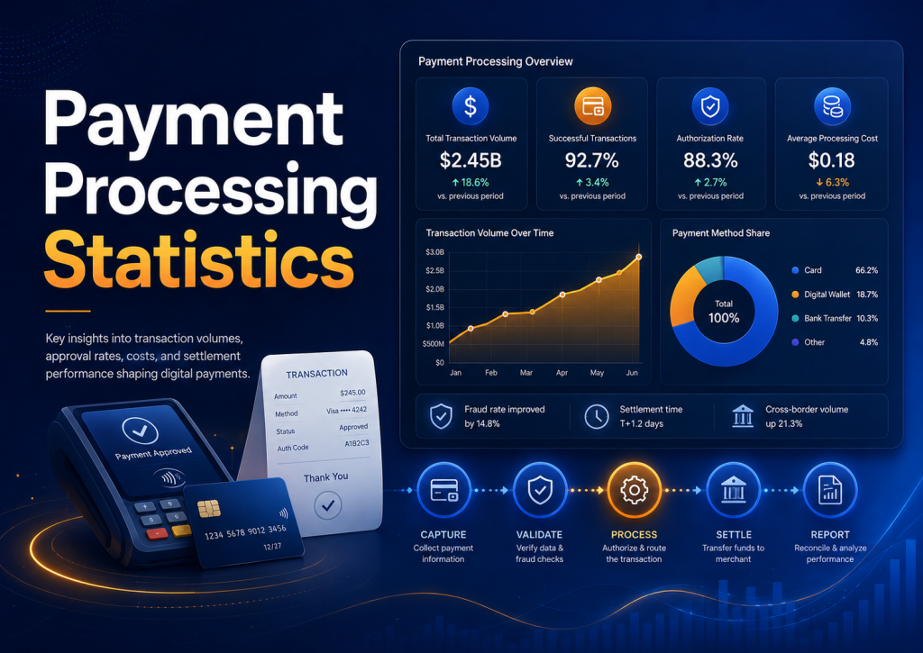 Payment processing statistics
