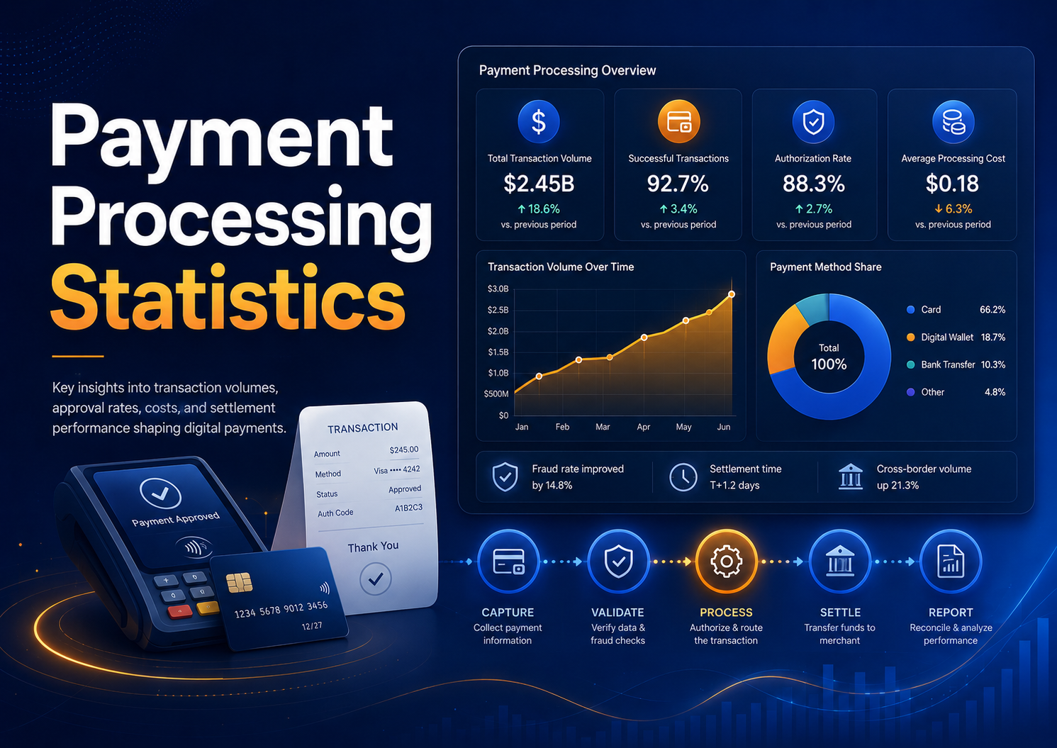 Payment processing statistics