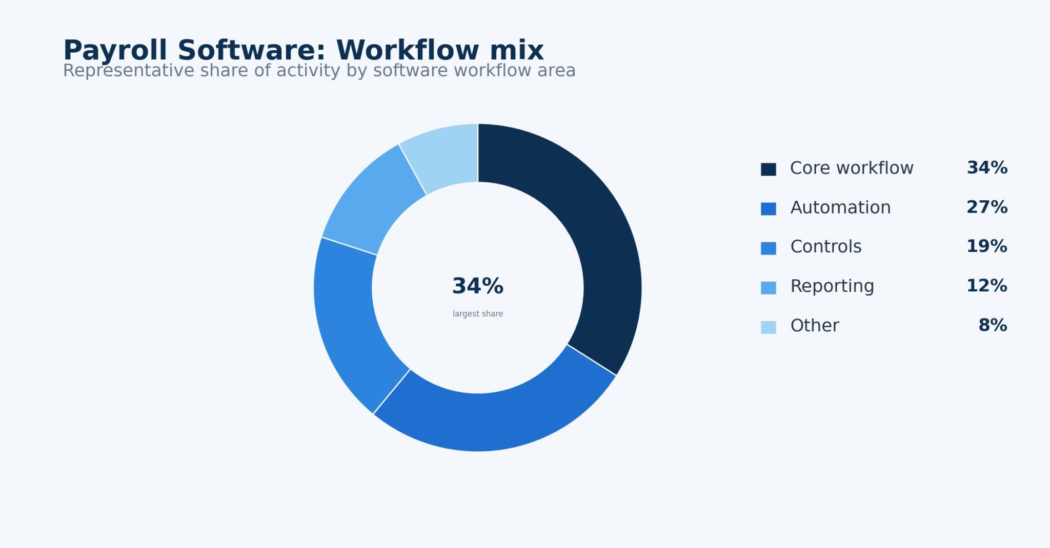 Payroll Software Statistics - Zintego
